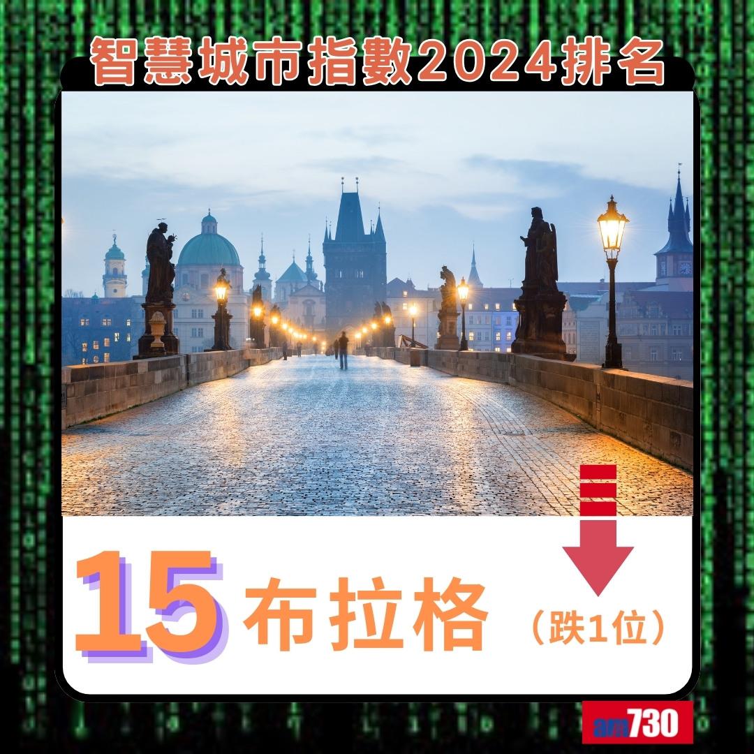 智慧城市指數2024|布拉格排15(am730製圖)