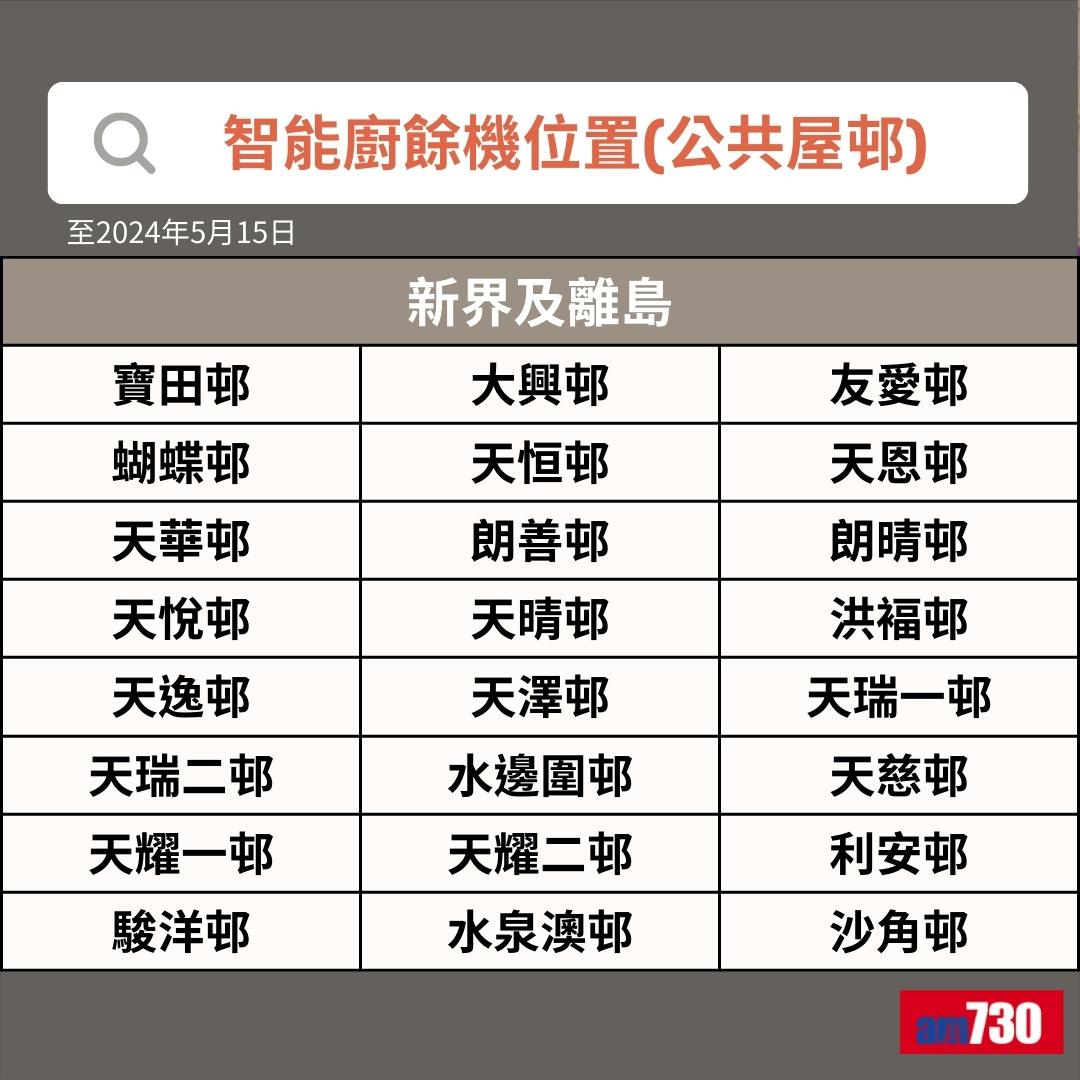 智能廚餘機|新界及離島公共屋邨位置(am730製圖)
