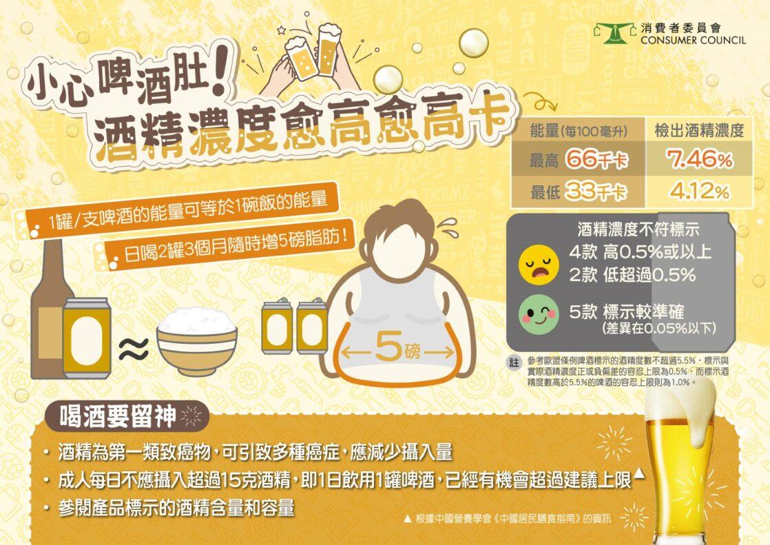 消委會|1罐啤酒熱量等於1碗飯 全部樣本檢出生物胺 大量攝入或致噁心嘔吐