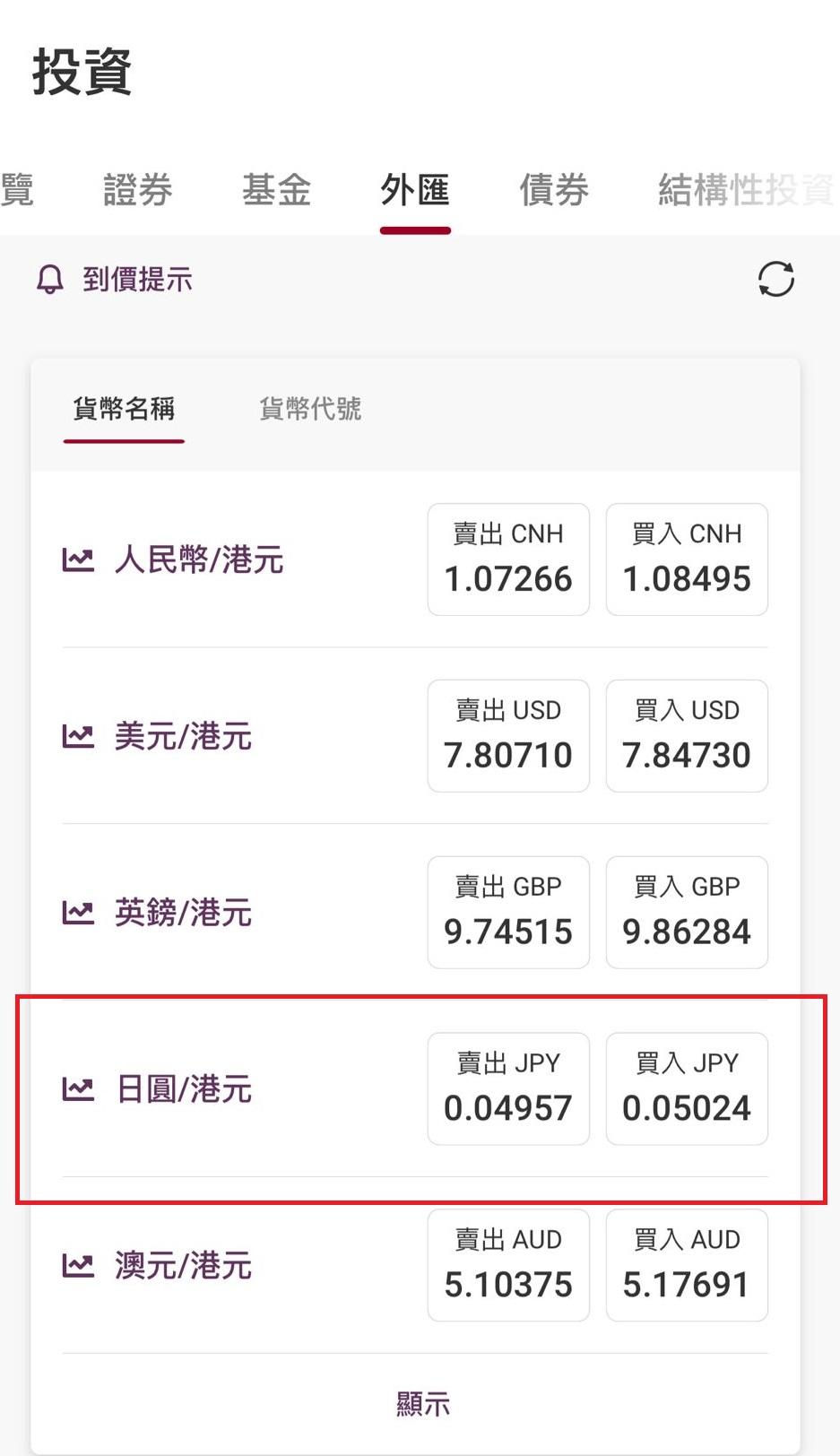 日圓午後急速拉升,中銀兌港元換價重上5算。