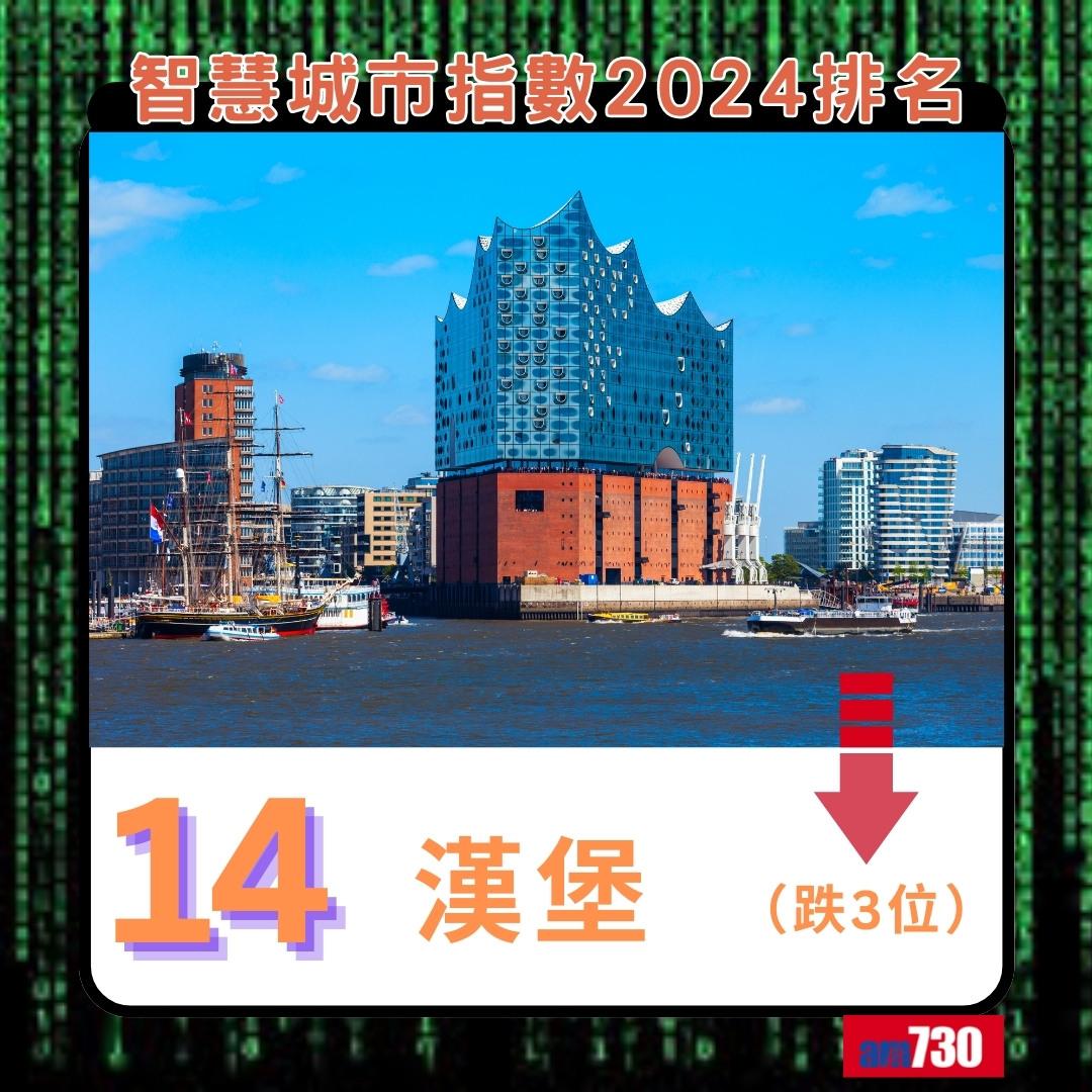 智慧城市指數2024|漢堡排14(am730製圖)