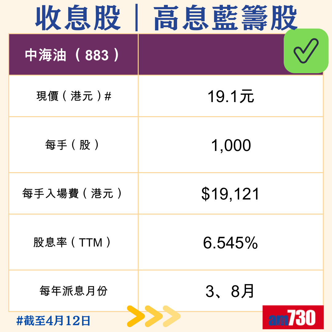 收息股|精選10隻港股高息藍籌股,4月12日更新。(am730製圖)