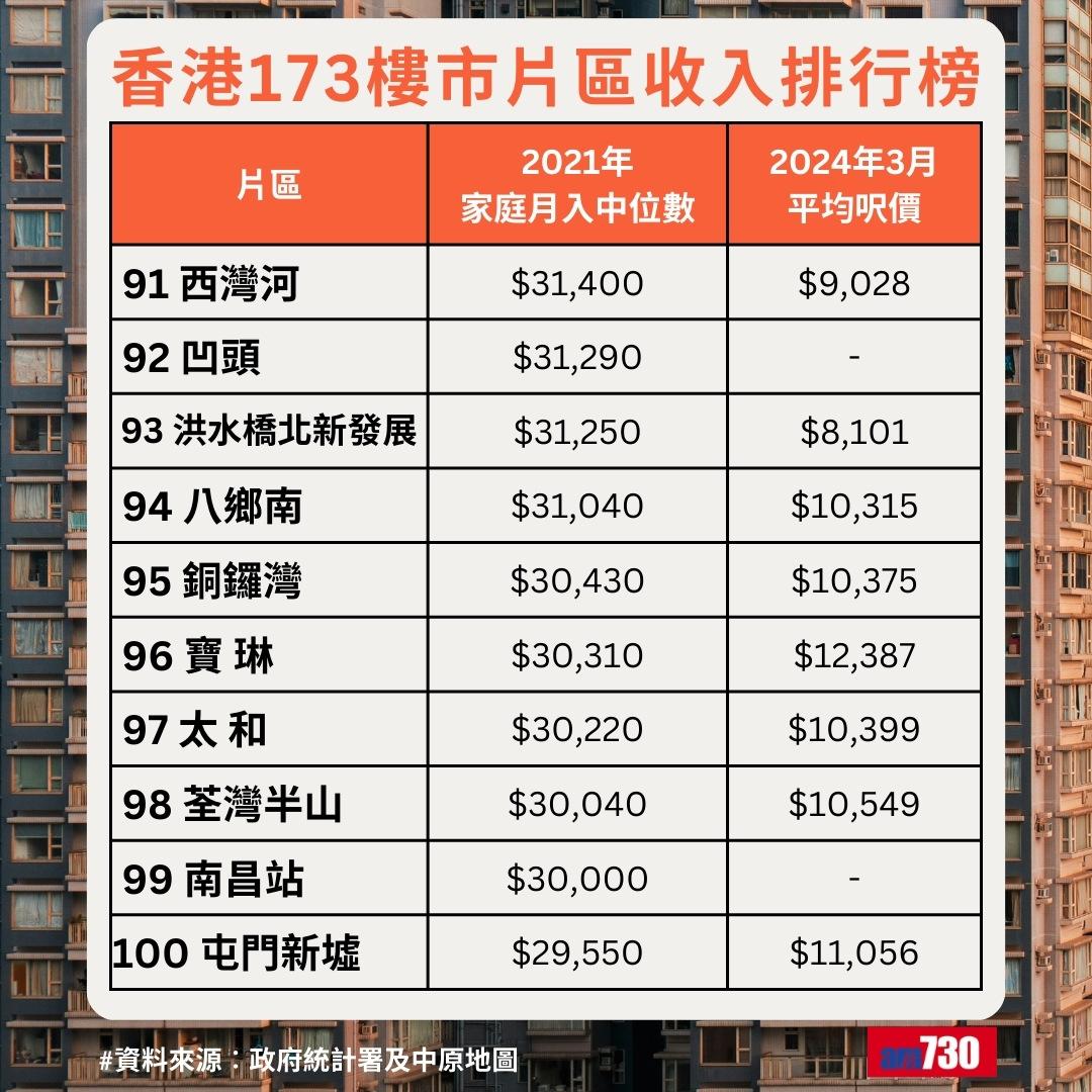 全港最富貴地區排名|香港173樓市片區收入排行榜,西灣河排91名(am730製圖)