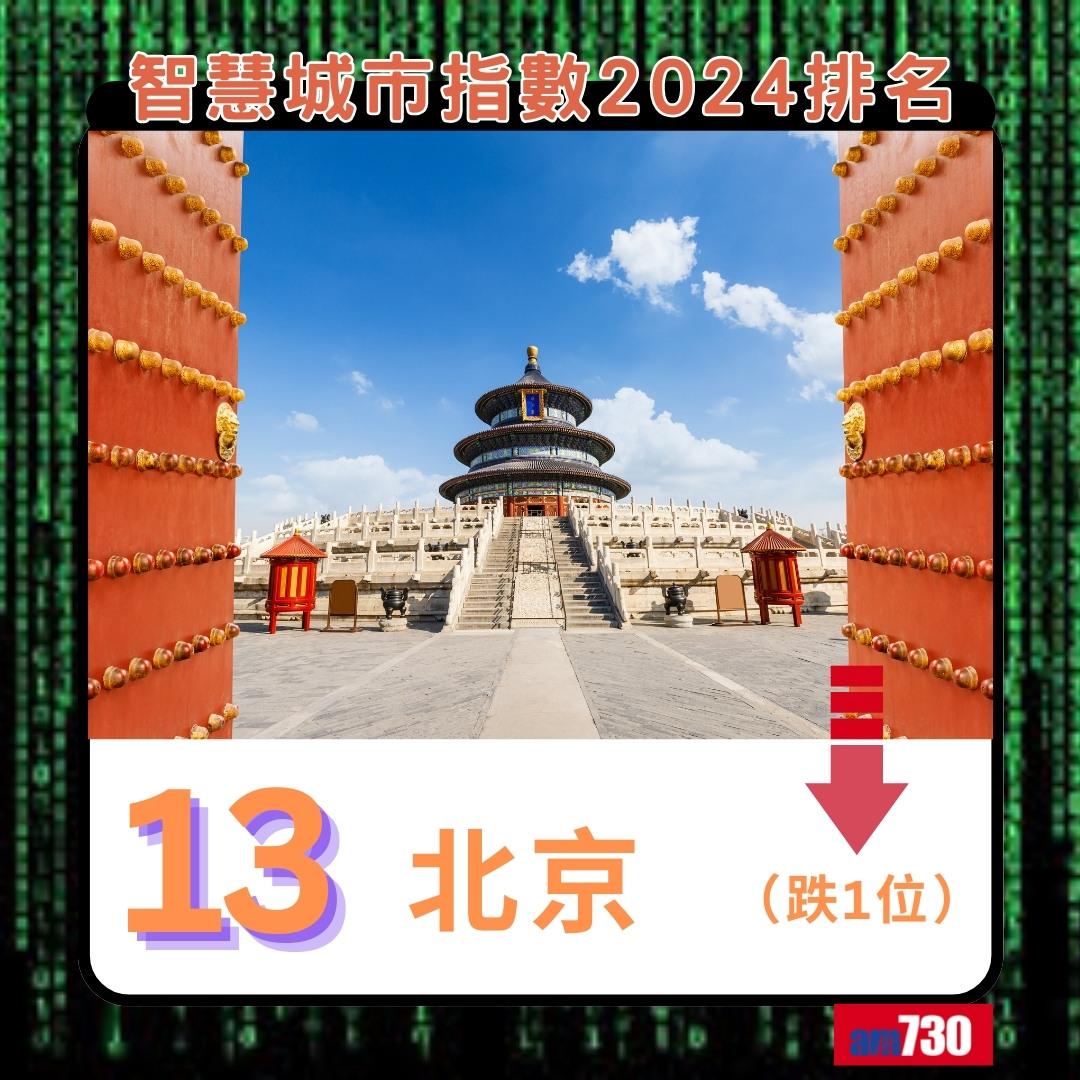 智慧城市指數2024|北京排13(am730製圖)