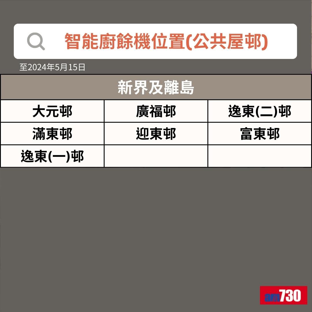 智能廚餘機|新界及離島公共屋邨位置(am730製圖)