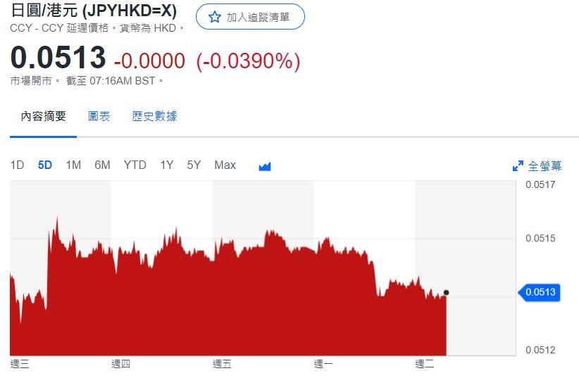 日圓匯率走勢|前日本央行行長:日本政府有干預貨幣可能性 兌港元見5.13