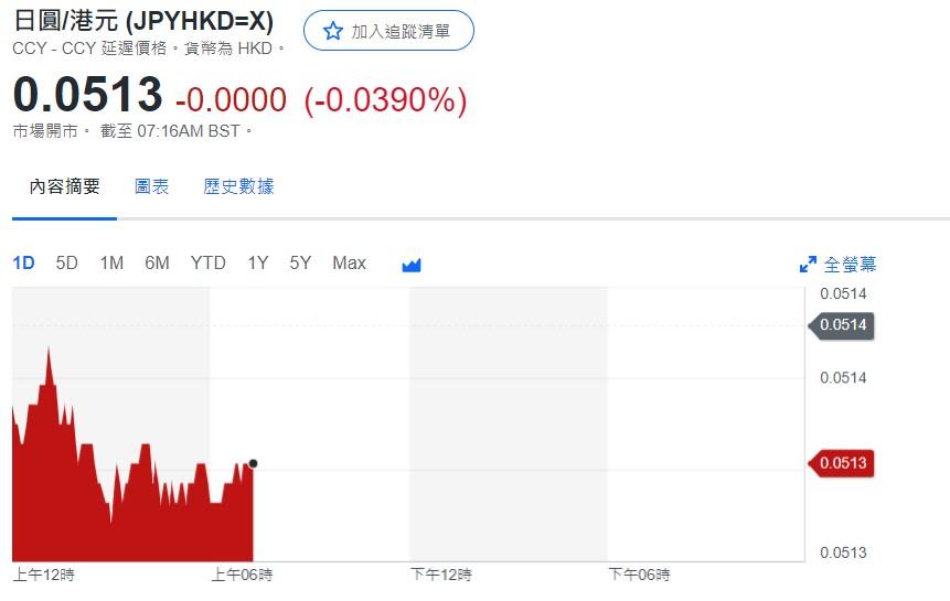 日圓匯率走勢|前日本央行行長:日本政府有干預貨幣可能性 兌港元見5.13