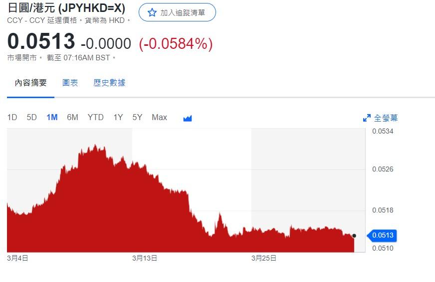 日圓匯率走勢|前日本央行行長:日本政府有干預貨幣可能性 兌港元見5.13
