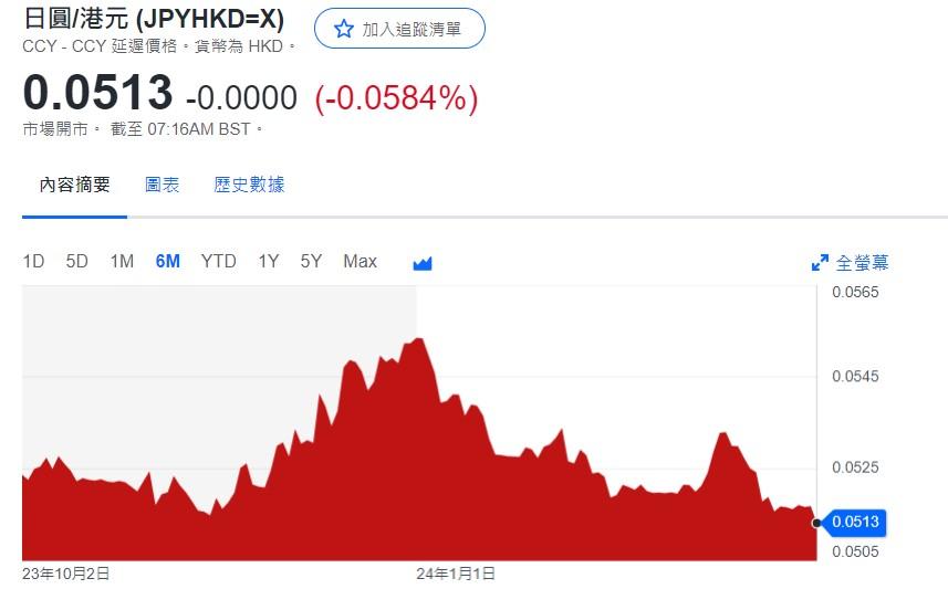 日圓匯率走勢|前日本央行行長:日本政府有干預貨幣可能性 兌港元見5.13