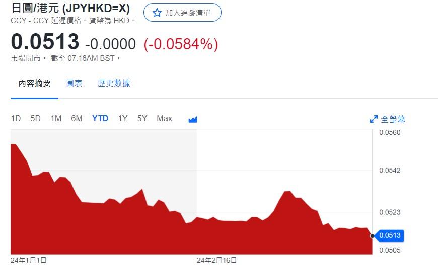 日圓匯率走勢|前日本央行行長:日本政府有干預貨幣可能性 兌港元見5.13