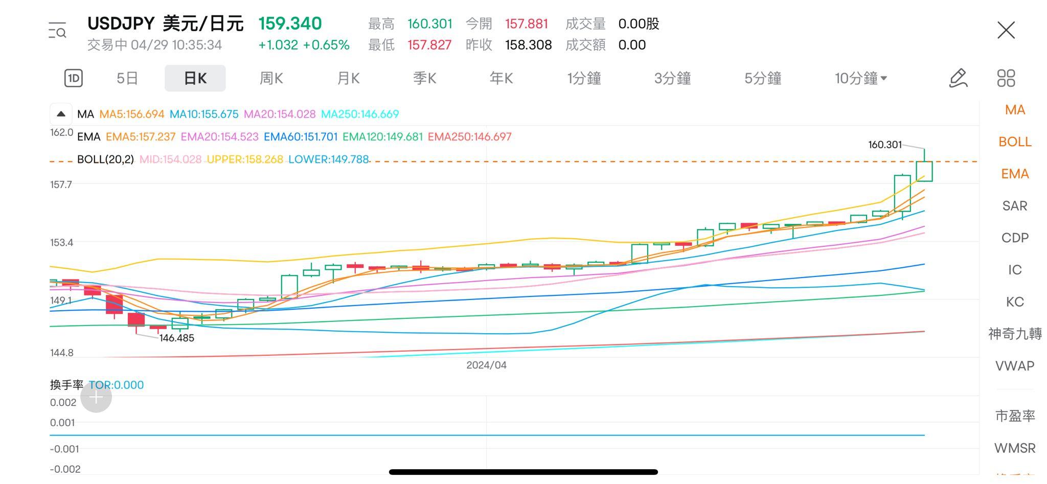 日圓匯價再跌新低,兌美元匯價一度失守160兌1美元,低見160.03日圓