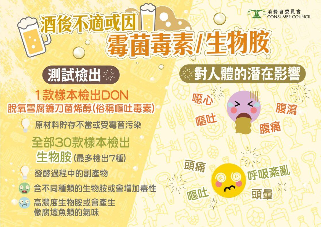 消委會|1罐啤酒熱量等於1碗飯 全部樣本檢出生物胺 大量攝入或致噁心嘔吐