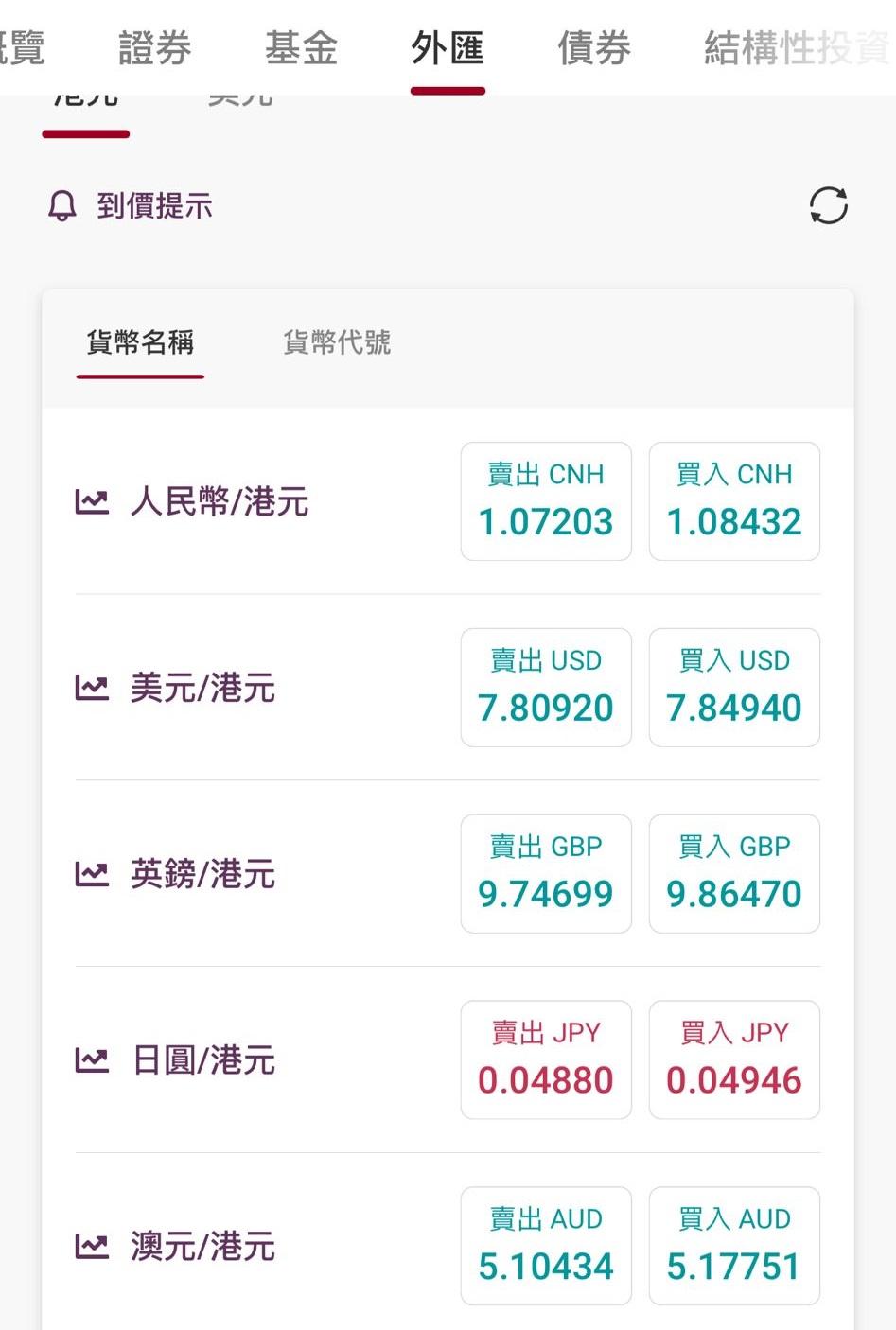 截至發稿,中銀兌換價低見4.947。