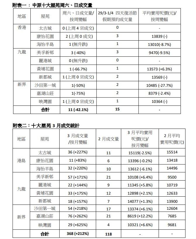 撤辣效應|中原:十大屋苑3月成交創近3年新高 新界區表現標青