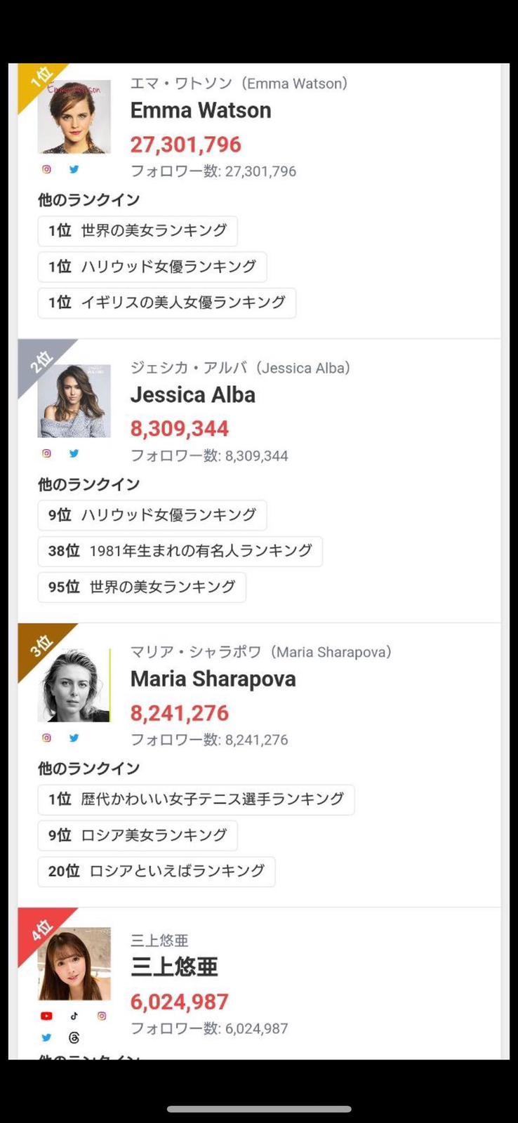 三上悠亞登X全球最多人follow女性第四位,冠軍是「妙麗」愛瑪屈臣。