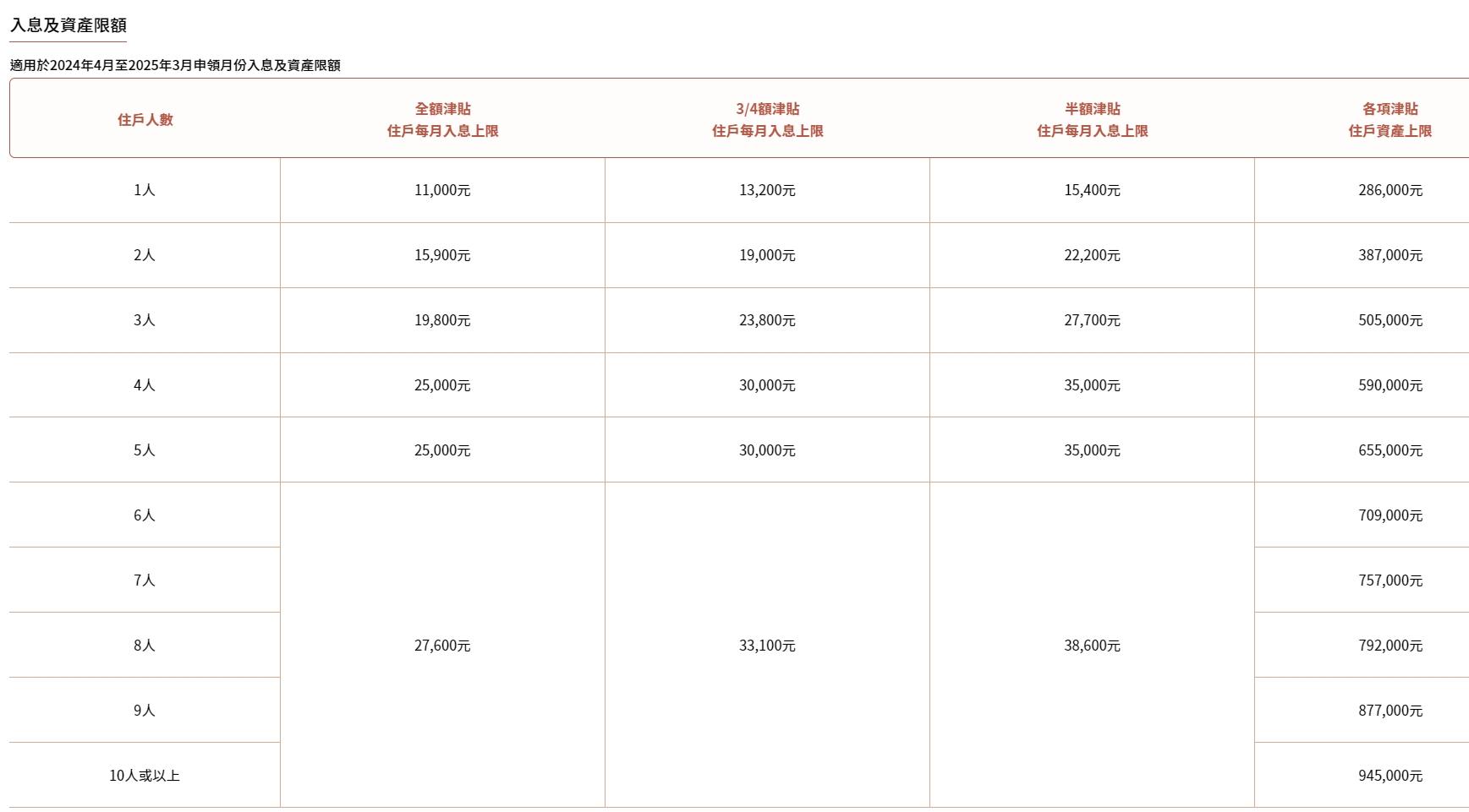 在職家庭津貼入息及資產限額(適用於2024年4月至2025年3月申領月份入息及資產限額)