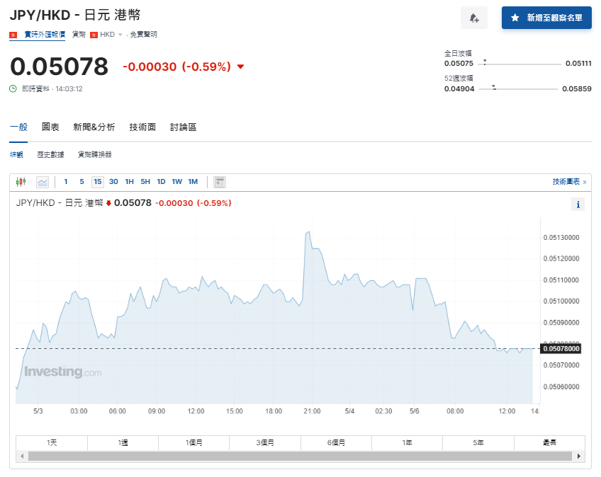 日圓匯率走勢|鈴木俊一拒評當局近期有否干預匯市 兌港元5.07算