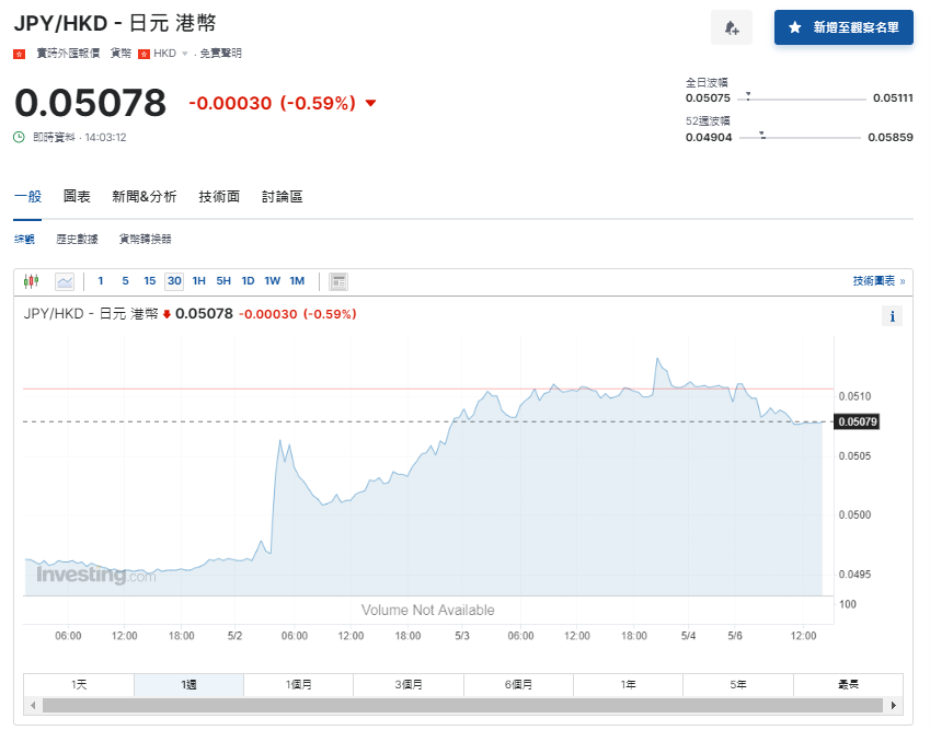 日圓匯率走勢|鈴木俊一拒評當局近期有否干預匯市 兌港元5.07算