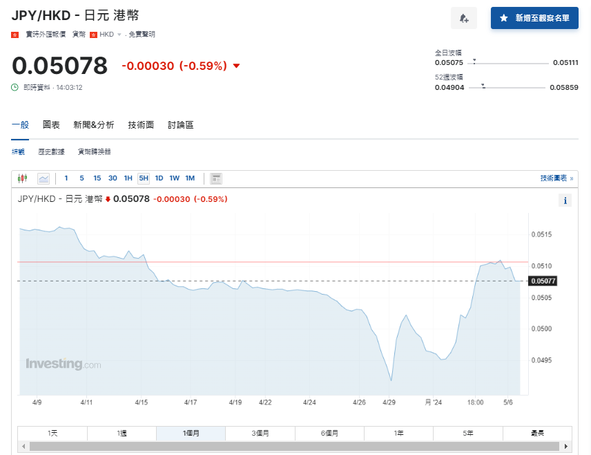 日圓匯率走勢|鈴木俊一拒評當局近期有否干預匯市 兌港元5.07算
