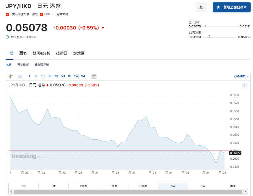 日圓匯率走勢|鈴木俊一拒評當局近期有否干預匯市 兌港元5.07算
