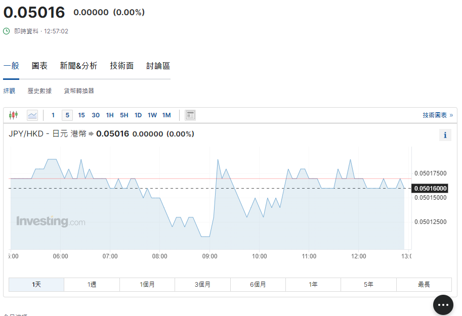 日圓匯率走勢|日央行減少買債規模一成 兌港元續徘徊5算