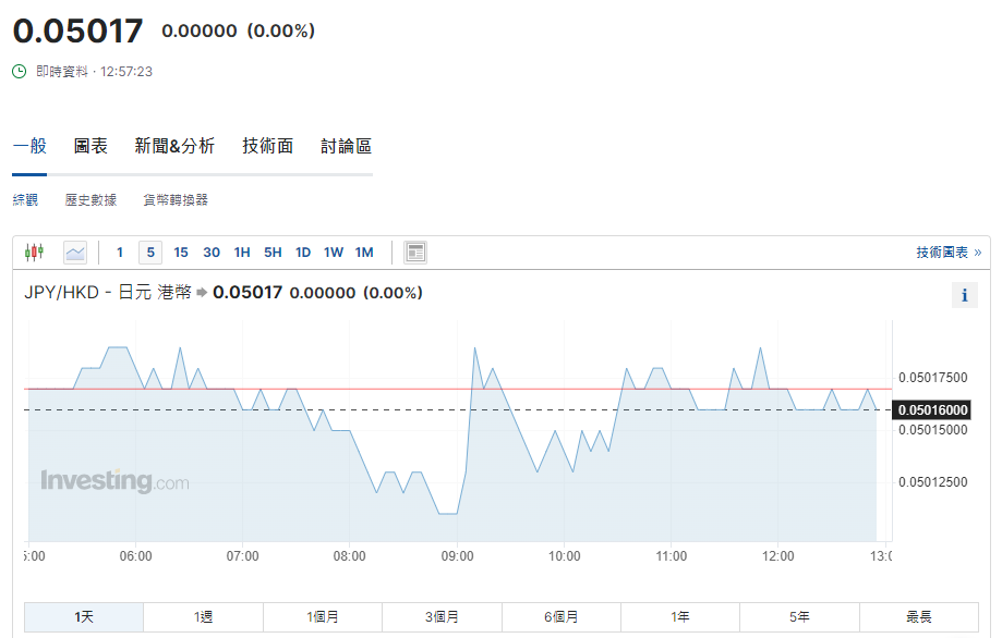 日圓匯率走勢|日央行減少買債規模一成 兌港元續徘徊5算