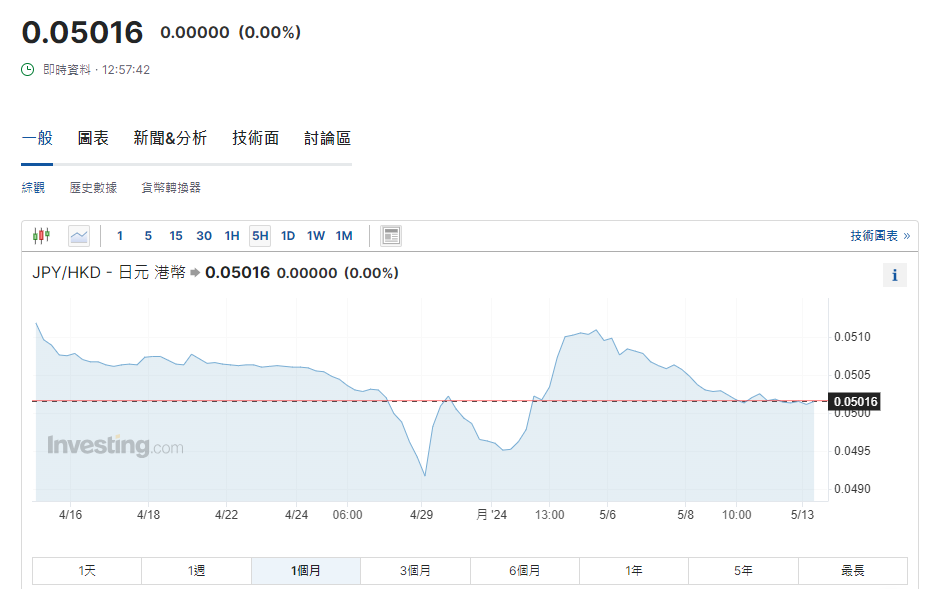 日圓匯率走勢|日央行減少買債規模一成 兌港元續徘徊5算