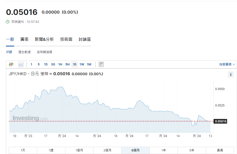 日圓匯率走勢|日央行減少買債規模一成 兌港元續徘徊5算