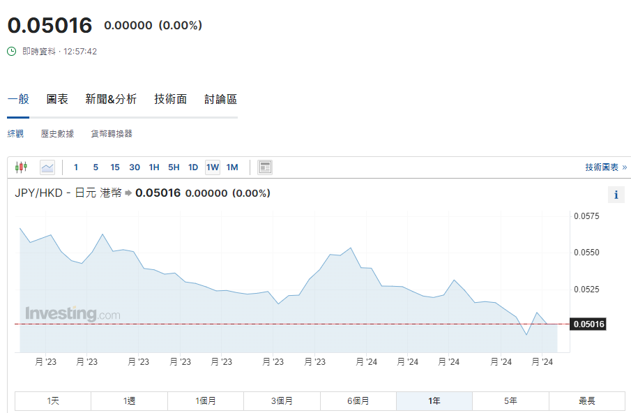 日圓匯率走勢|日央行減少買債規模一成 兌港元續徘徊5算