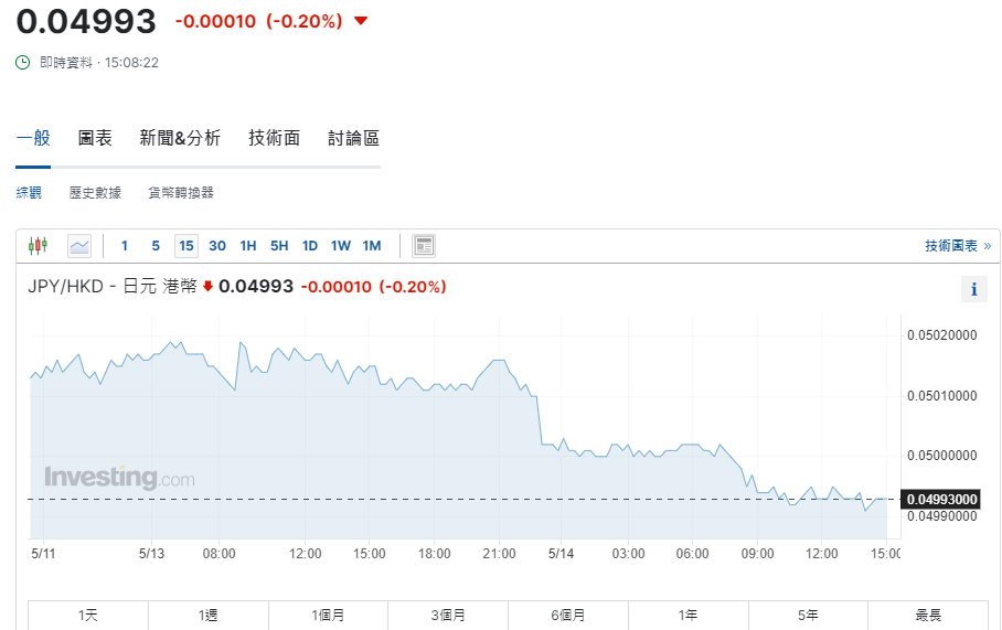 日圓匯率走勢|兌港元再見4.9算 DWS:市場料日圓兌美元或跌至170水平