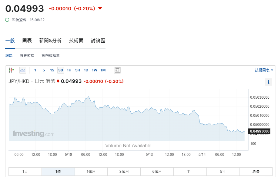 日圓匯率走勢|兌港元再見4.9算 DWS:市場料日圓兌美元或跌至170水平