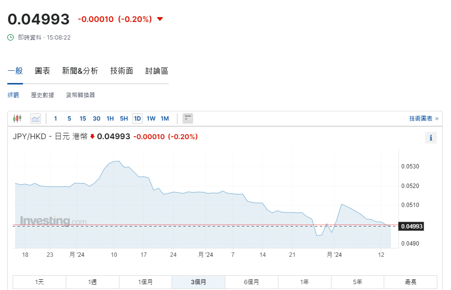 日圓匯率走勢|兌港元再見4.9算 DWS:市場料日圓兌美元或跌至170水平