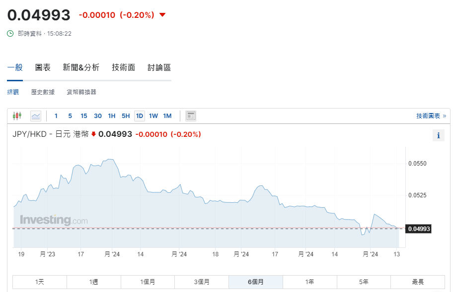 日圓匯率走勢|兌港元再見4.9算 DWS:市場料日圓兌美元或跌至170水平