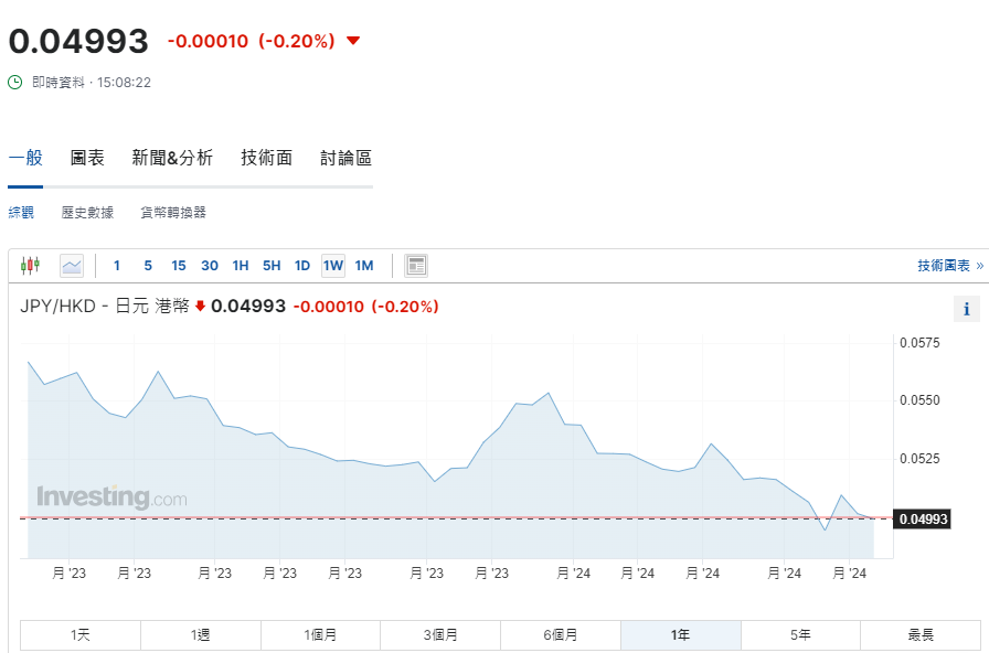 日圓匯率走勢|兌港元再見4.9算 DWS:市場料日圓兌美元或跌至170水平
