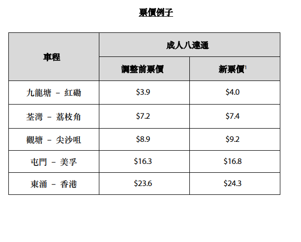 港鐵新票價例子及新售價。(MTR)
