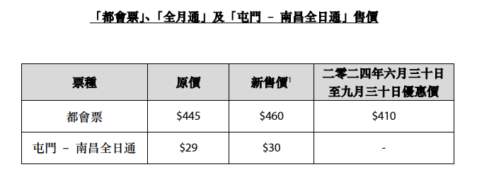 港鐵新票價例子及新售價。(MTR)