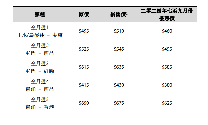 港鐵新票價例子及新售價。(MTR)