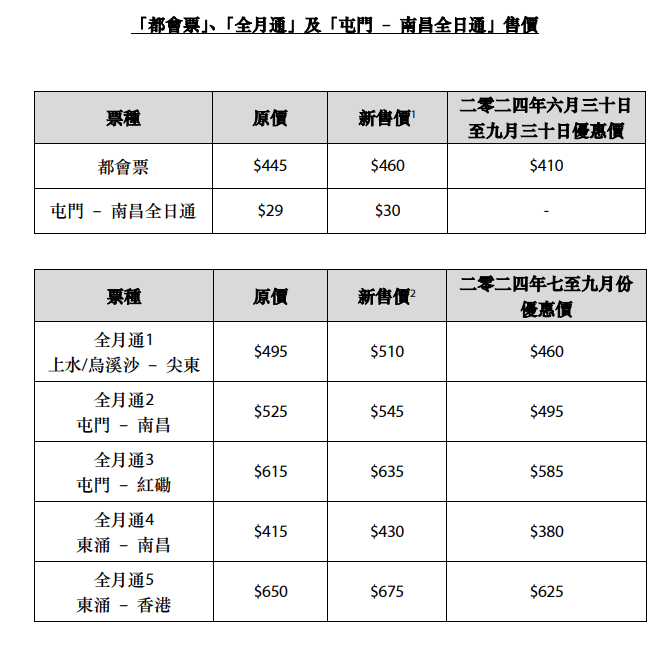 港鐵新票價例子及新售價。(MTR)