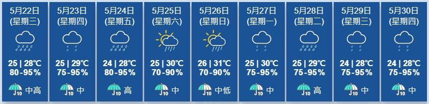 天文台展望未來兩三日仍然有驟雨,星期四稍後至星期五驟雨較多。(香港天文台)