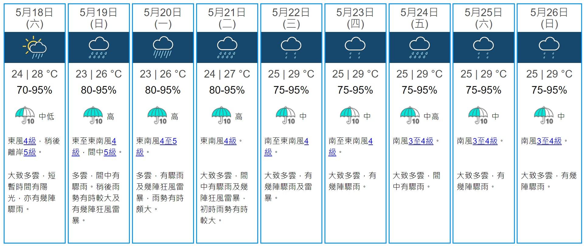 天氣|本港明日起一連8日下雨,下周一雨勢最為強勁。(天文台網頁截圖)