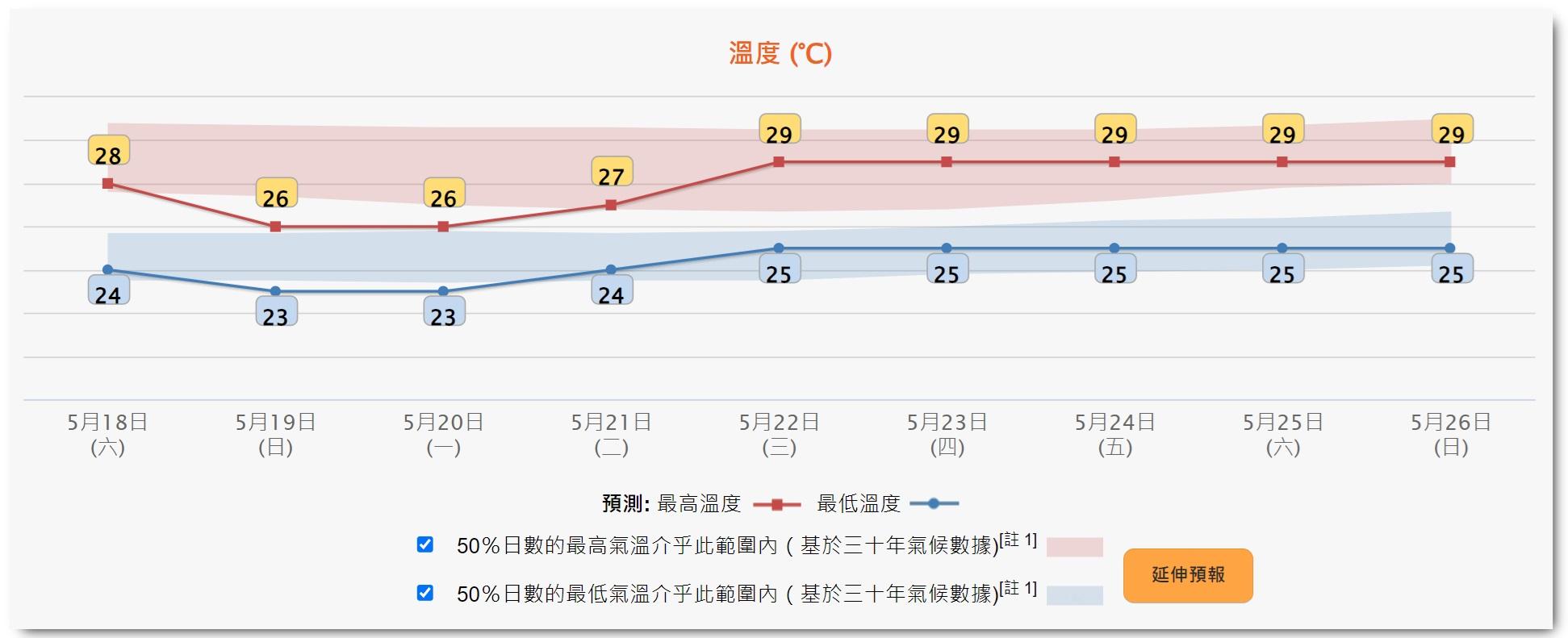 天氣|天文台5月18日的9天溫度預報。(天文台網頁截圖)
