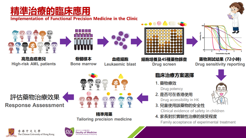 梁教授與香港兒童醫院團隊嘗試直接採用病人的骨髓癌細胞測試藥物效果,研發「精準化個人治療」,在實驗室內作體外測試癌細胞對45種標靶藥物的反應,並於3天後將報告交給醫生,由他們決定治療方案。