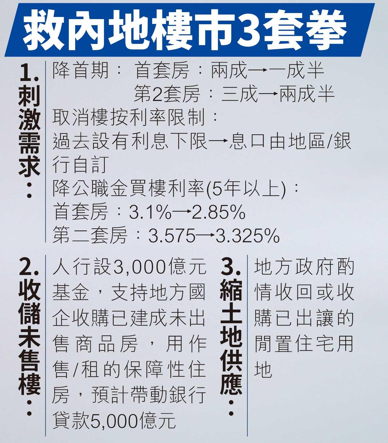 救樓市