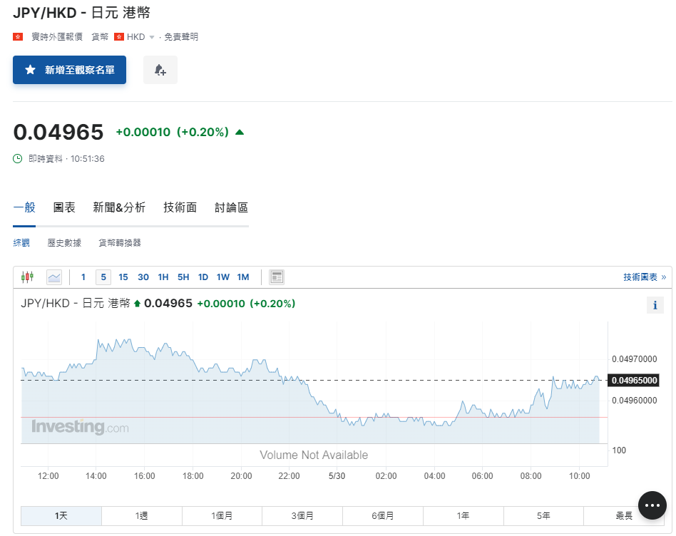 日圓匯率走勢|美匯指數持續上揚 日圓兌港元再失「5算」