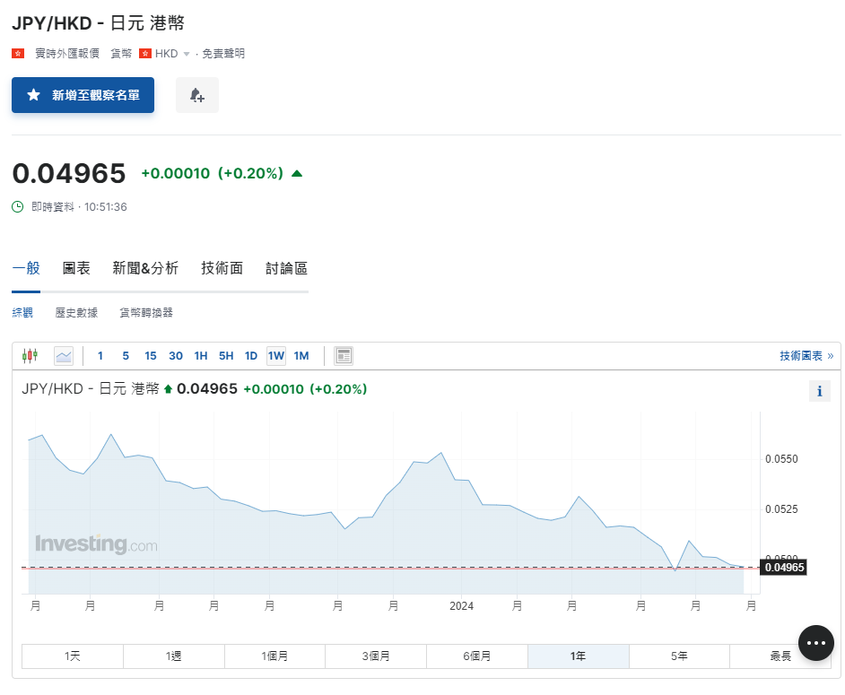 日圓匯率走勢|美匯指數持續上揚 日圓兌港元再失「5算」