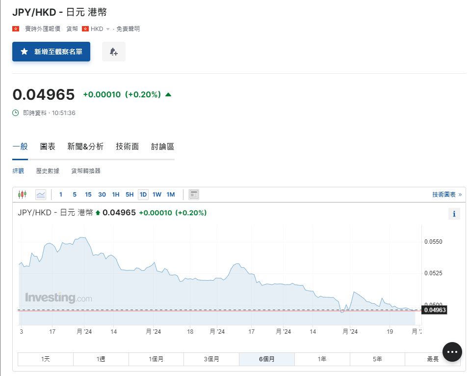 日圓匯率走勢|美匯指數持續上揚 日圓兌港元再失「5算」