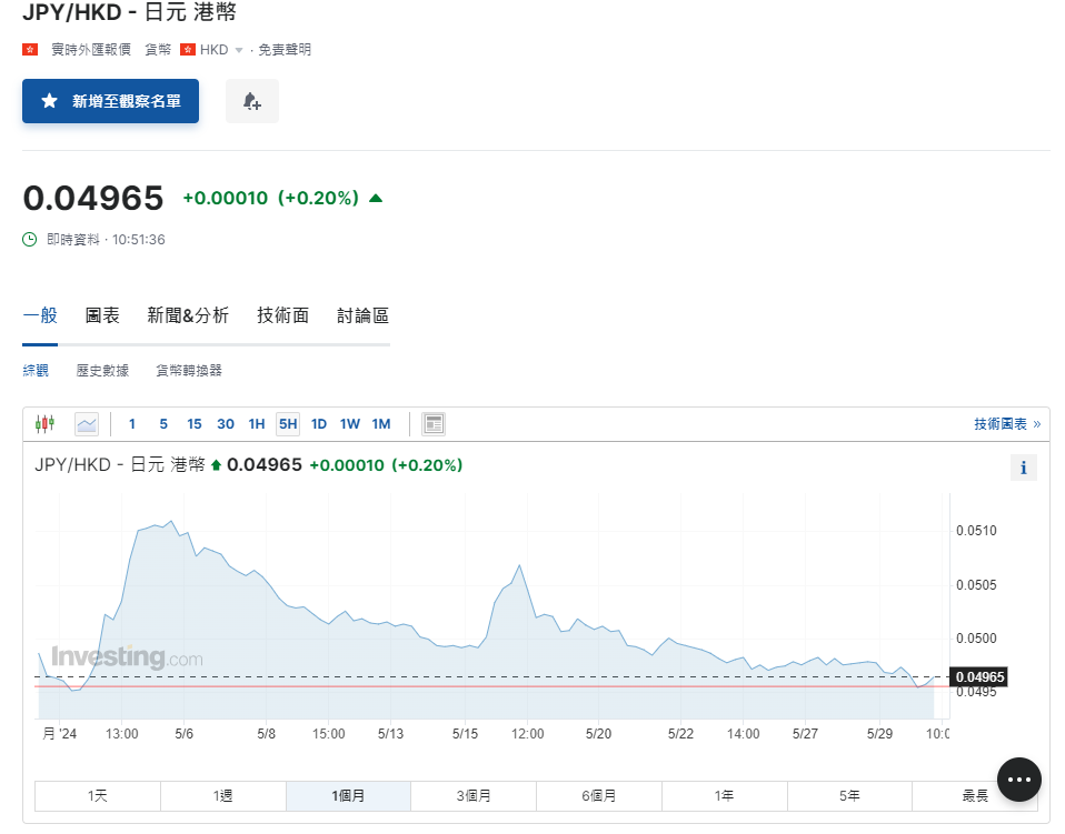 日圓匯率走勢|美匯指數持續上揚 日圓兌港元再失「5算」