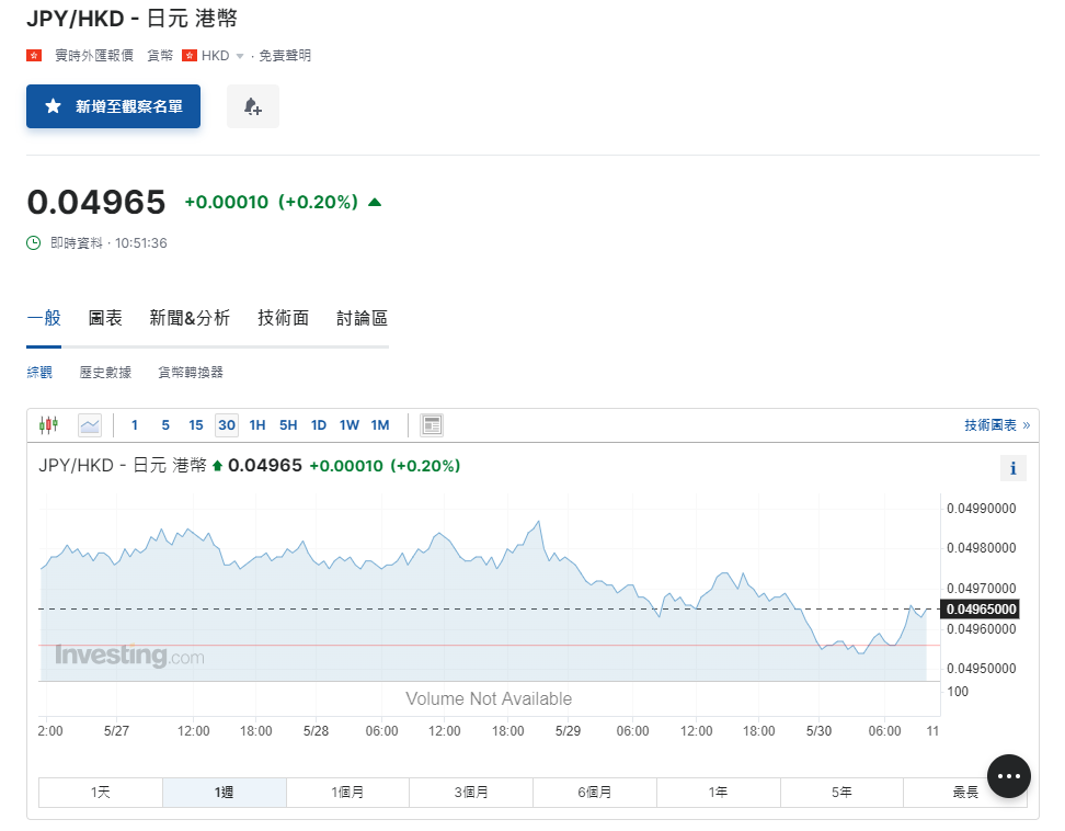 日圓匯率走勢|美匯指數持續上揚 日圓兌港元再失「5算」