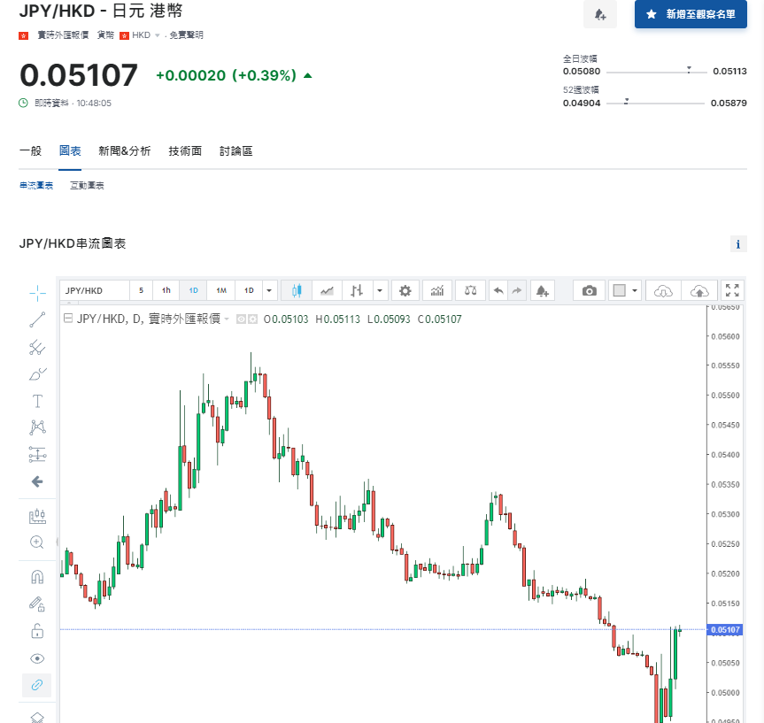 日圓匯率走勢|日央行前行長:日圓貶值屬暫時現象 兌港元現報5.1算