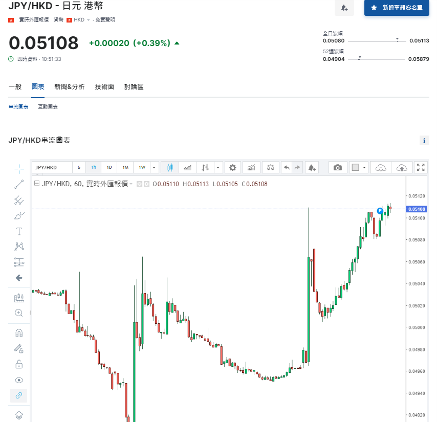 日圓匯率走勢|日央行前行長:日圓貶值屬暫時現象 兌港元現報5.1算